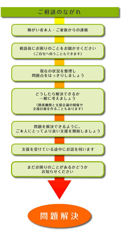 ご相談のながれ